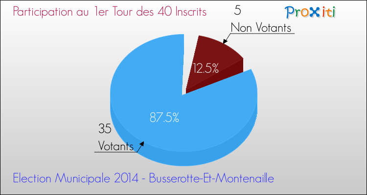 Participation au 1er Tour des Elections Municipales 2014 de la commune de Busserotte-Et-Montenaille Elections Municipales 2014 - Participation au 1er Tour pour la commune de Busserotte-Et-Montenaille