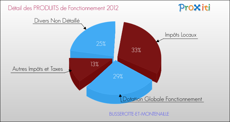 Décomposition du Budget de Fonctionnement 2012 de la commune de BUSSEROTTE-ET-MONTENAILLE Budget de Fonctionnement 2012 pour la commune de BUSSEROTTE-ET-MONTENAILLE