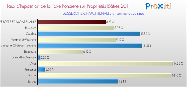 Taux d'imposition de la taxe foncière sur le bati 2011 pour BUSSEROTTE-ET-MONTENAILLE et les communes proches Comparaison des taux d'imposition de la taxe foncière sur le bati 2011 pour BUSSEROTTE-ET-MONTENAILLE et les communes voisines