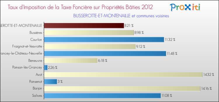 Taux d'imposition de la taxe foncière sur le bati 2012 pour BUSSEROTTE-ET-MONTENAILLE et les communes proches Comparaison des taux d'imposition de la taxe foncière sur le bati 2012 pour BUSSEROTTE-ET-MONTENAILLE et les communes voisines