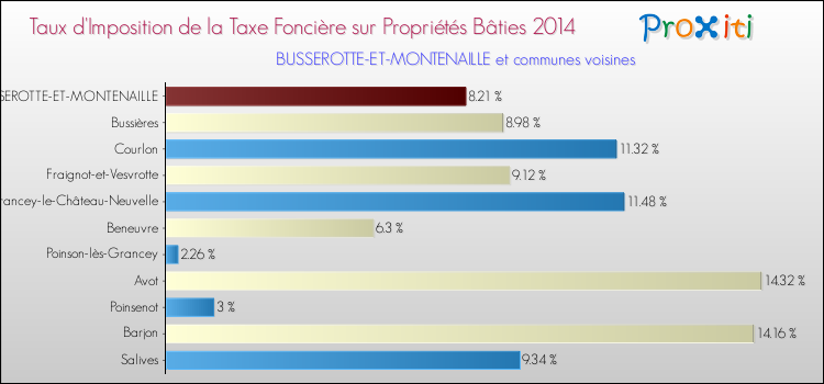 Taux d'imposition de la taxe foncière sur le bati 2014 pour BUSSEROTTE-ET-MONTENAILLE et les communes proches Comparaison des taux d'imposition de la taxe foncière sur le bati 2014 pour BUSSEROTTE-ET-MONTENAILLE et les communes voisines