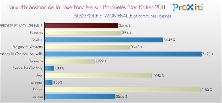 Taux d'imposition de la taxe foncière sur les immeubles et terrains non batis 2011 pour BUSSEROTTE-ET-MONTENAILLE et les communes proches Comparaison des taux d'imposition de la taxe foncière sur les immeubles et terrains non batis 2011 pour BUSSEROTTE-ET-MONTENAILLE et les communes voisines