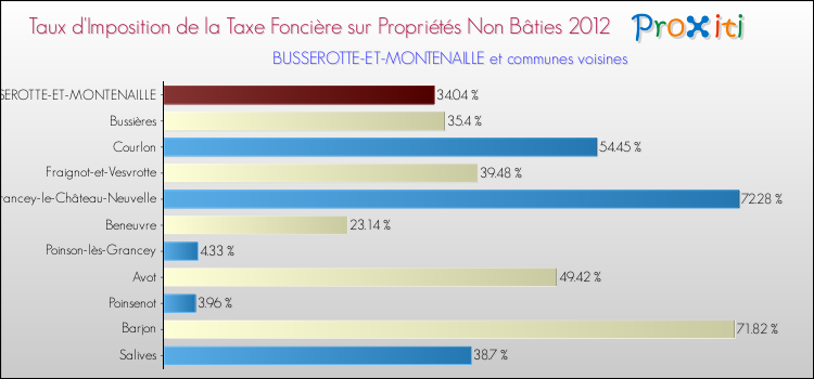 Taux d'imposition de la taxe foncière sur les immeubles et terrains non batis 2012 pour BUSSEROTTE-ET-MONTENAILLE et les communes proches Comparaison des taux d'imposition de la taxe foncière sur les immeubles et terrains non batis 2012 pour BUSSEROTTE-ET-MONTENAILLE et les communes voisines