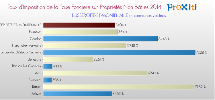 Taux d'imposition de la taxe foncière sur les immeubles et terrains non batis 2014 pour BUSSEROTTE-ET-MONTENAILLE et les communes proches Comparaison des taux d'imposition de la taxe foncière sur les immeubles et terrains non batis 2014 pour BUSSEROTTE-ET-MONTENAILLE et les communes voisines