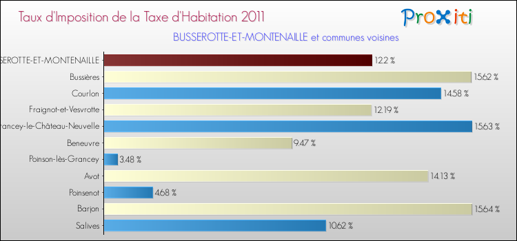 Taux d'imposition de la taxe d'habitation 2011 pour BUSSEROTTE-ET-MONTENAILLE et les communes proches Comparaison des taux d'imposition de la taxe d'habitation 2011 pour BUSSEROTTE-ET-MONTENAILLE et les communes voisines