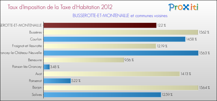 Taux d'imposition de la taxe d'habitation 2012 pour BUSSEROTTE-ET-MONTENAILLE et les communes proches Comparaison des taux d'imposition de la taxe d'habitation 2012 pour BUSSEROTTE-ET-MONTENAILLE et les communes voisines