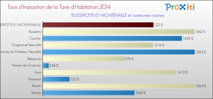 Taux d'imposition de la taxe d'habitation 2014 pour BUSSEROTTE-ET-MONTENAILLE et les communes proches Comparaison des taux d'imposition de la taxe d'habitation 2014 pour BUSSEROTTE-ET-MONTENAILLE et les communes voisines