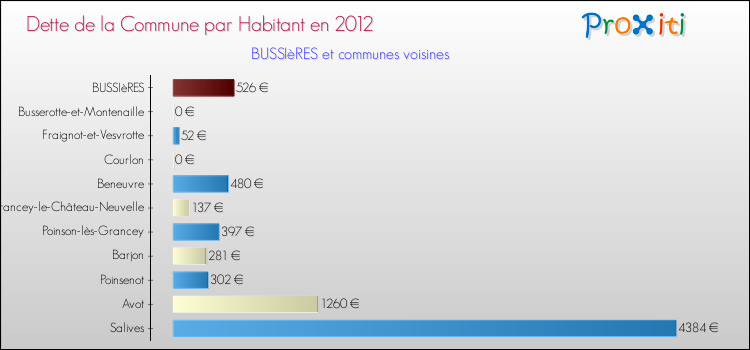 Dette par habitant de la commune en 2012 pour BUSSIèRES et les communes proches Comparaison de la dette par habitant de la commune en 2012 pour BUSSIèRES et les communes voisines