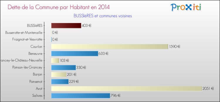 Dette par habitant de la commune en 2014 pour BUSSIèRES et les communes proches Comparaison de la dette par habitant de la commune en 2014 pour BUSSIèRES et les communes voisines