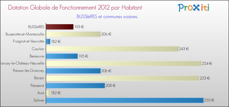 Montant des dotations globales de fonctionnement DGF par Habitant pour BUSSIèRES et les communes proches Comparaison des des dotations globales de fonctionnement DGF par habitant pour BUSSIèRES et les communes voisines