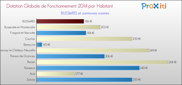 Montant des dotations globales de fonctionnement DGF par Habitant pour BUSSIèRES et les communes proches en 2014. Comparaison des des dotations globales de fonctionnement DGF par habitant pour BUSSIèRES et les communes voisines en 2014.
