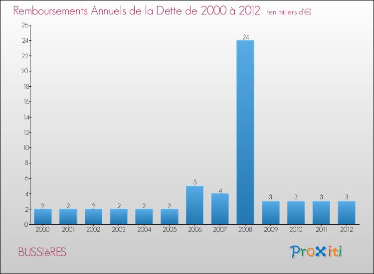 Evolution de l'annuité de la dette pour la commune de BUSSIèRES de 2000 à 2012 Annuités de la dette pour BUSSIèRES de 2000 à 2012