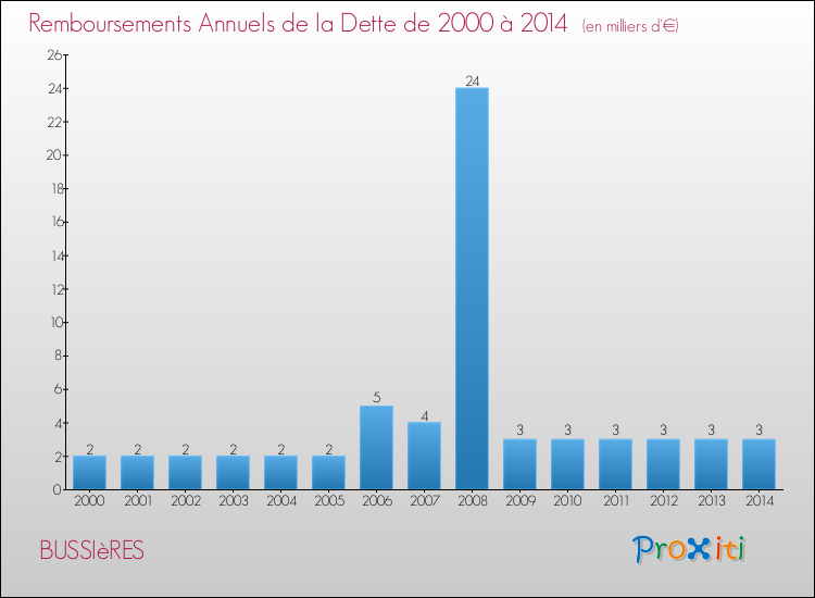 Evolution de l'annuité de la dette pour la commune de BUSSIèRES de 2000 à 2014 Annuités de la dette pour BUSSIèRES de 2000 à 2014