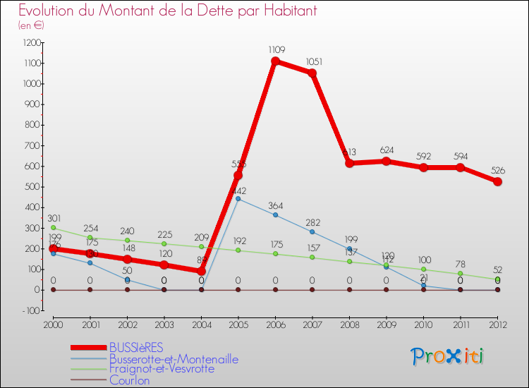 Evolution de la dette par habitant pour la commune de BUSSIèRES et les communes proches de 2000 à 2012 Comparaison de la dette par habitant pour BUSSIèRES et les communes voisines de 2000 à 2012