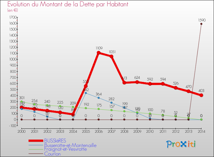Evolution de la dette par habitant pour la commune de BUSSIèRES et les communes proches de 2000 à 2014 Comparaison de la dette par habitant pour BUSSIèRES et les communes voisines de 2000 à 2014