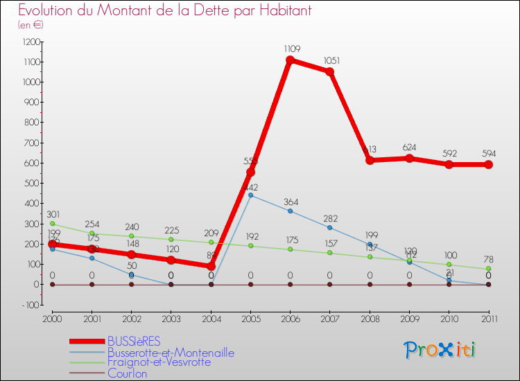 Evolution de la dette par habitant pour la commune de BUSSIèRES et les communes proches Comparaison de la dette par habitant pour BUSSIèRES et les communes voisines