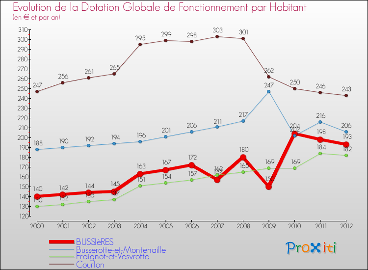 Evolution et montant de la dotation globale de fonctionnement par Habitant pour BUSSIèRES et les communes proches Comparaison des dotations globales de fonctionnement par habitant pour BUSSIèRES et les communes voisines