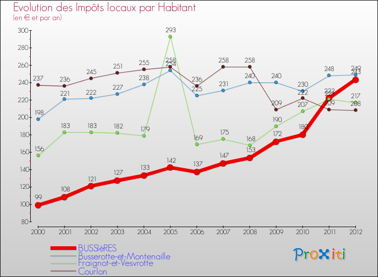 Evolution et montant des impôts locaux par Habitant pour BUSSIèRES et les communes proches Comparaison des impôts locaux par habitant pour BUSSIèRES et les communes voisines