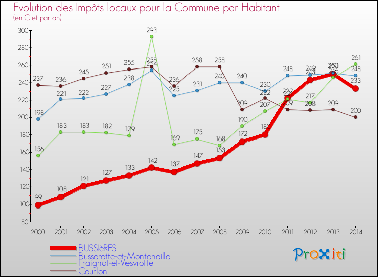 Evolution et montant des impôts locaux par Habitant pour BUSSIèRES et les communes proches de 2000 à 2014 Comparaison des impôts locaux par habitant pour BUSSIèRES et les communes voisines de 2000 à 2014