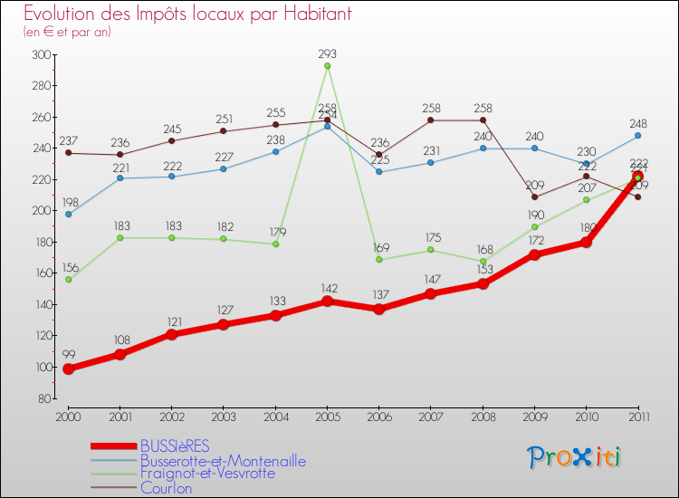 Evolution et montant des impôts locaux par Habitant pour BUSSIèRES et les communes proches Comparaison des impôts locaux par habitant pour BUSSIèRES et les communes voisines