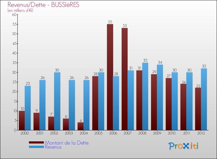 Evolution comparée de la dette et des revenus pour la commune de BUSSIèRES de 2000 à 2012 Comparaison de la dette et des revenus pour BUSSIèRES de 2000 à 2012