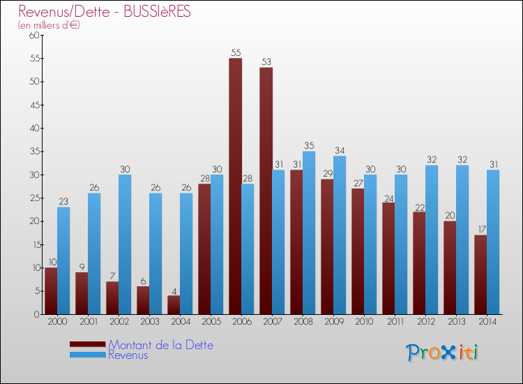 Evolution comparée de la dette et des revenus pour la commune de BUSSIèRES de 2000 à 2014 Comparaison de la dette et des revenus pour BUSSIèRES de 2000 à 2014