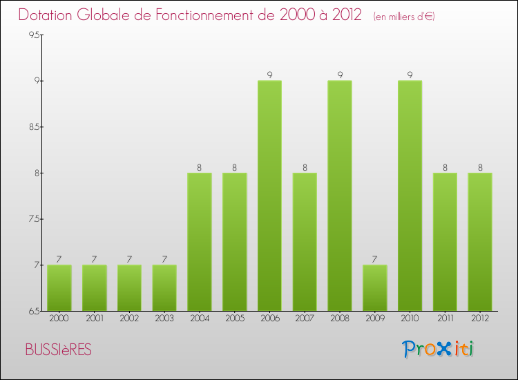 Evolution du montant de la Dotation Globale de Fonctionnement pour la commune de BUSSIèRES de 2000 à 2012 Evolution du montant de la Dotation Globale de Fonctionnement pour BUSSIèRES de 2000 à 2012