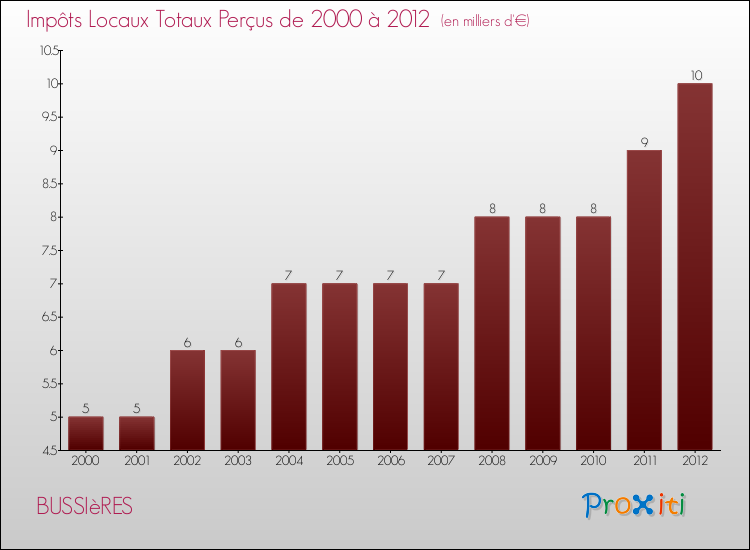 Evolution des Impôts Locaux pour la commune de BUSSIèRES de 2000 à 2012 Evolution des Impôts Locaux pour BUSSIèRES de 2000 à 2012