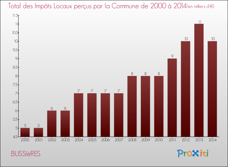 Evolution des Impôts Locaux pour la commune de BUSSIèRES de 2000 à 2014 Evolution des Impôts Locaux pour BUSSIèRES de 2000 à 2014