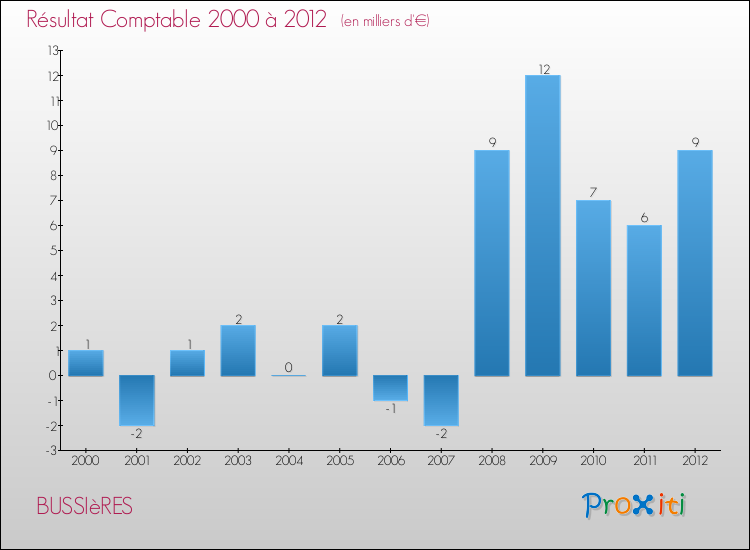 Evolution du résultat comptable pour la commune de BUSSIèRES de 2000 à 2012 Evolution du résultat comptable pour BUSSIèRES de 2000 à 2012