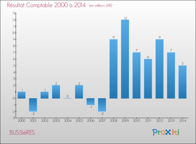 Evolution du résultat comptable pour la commune de BUSSIèRES de 2000 à 2014 Evolution du résultat comptable pour BUSSIèRES de 2000 à 2014