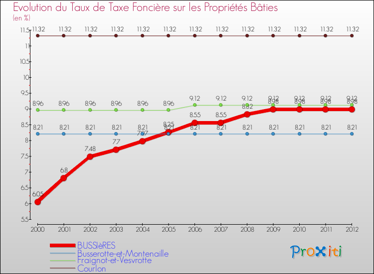 Evolution du taux de la taxe foncière sur le bati pour BUSSIèRES et les communes proches de 2000 à 2012 Comparaison des taux de taxe foncière sur le bati pour BUSSIèRES et les communes voisines de 2000 à 2012
