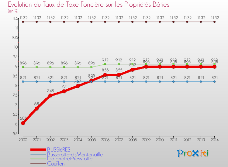 Evolution du taux de la taxe foncière sur le bati pour BUSSIèRES et les communes proches de 2000 à 2014 Comparaison des taux de taxe foncière sur le bati pour BUSSIèRES et les communes voisines de 2000 à 2014