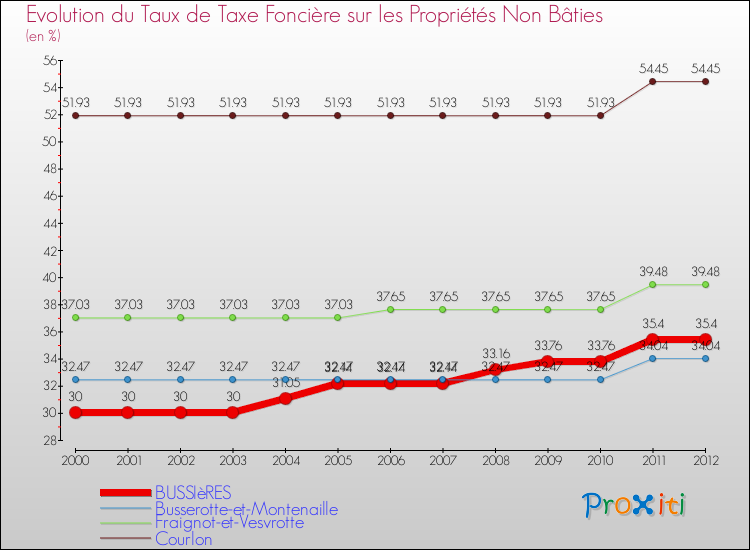 Evolution du taux de la taxe foncière sur les immeubles et terrains non batis pour BUSSIèRES et les communes proches de 2000 à 2012 Comparaison des taux de la taxe foncière sur les immeubles et terrains non batis pour BUSSIèRES et les communes voisines de 2000 à 2012