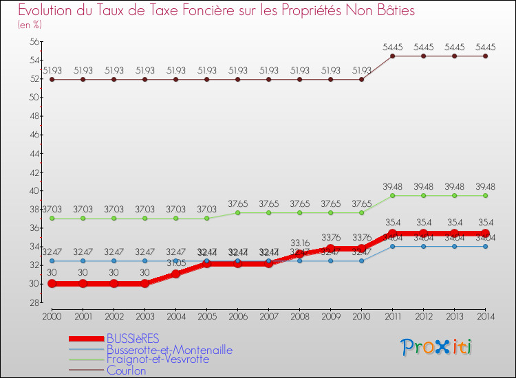 Evolution du taux de la taxe foncière sur les immeubles et terrains non batis pour BUSSIèRES et les communes proches de 2000 à 2014 Comparaison des taux de la taxe foncière sur les immeubles et terrains non batis pour BUSSIèRES et les communes voisines de 2000 à 2014