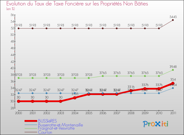 Evolution du taux de la taxe foncière sur les immeubles et terrains non batis pour BUSSIèRES et les communes proches Comparaison des taux de la taxe foncière sur les immeubles et terrains non batis pour BUSSIèRES et les communes voisines