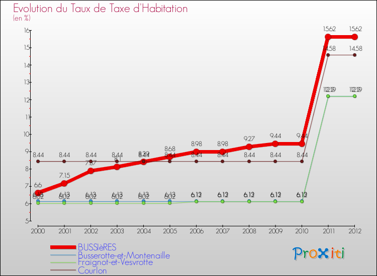 Evolution du taux de la taxe d'habitation pour BUSSIèRES et les communes proches Comparaison des taux de la taxe d'habitation pour BUSSIèRES et les communes voisines