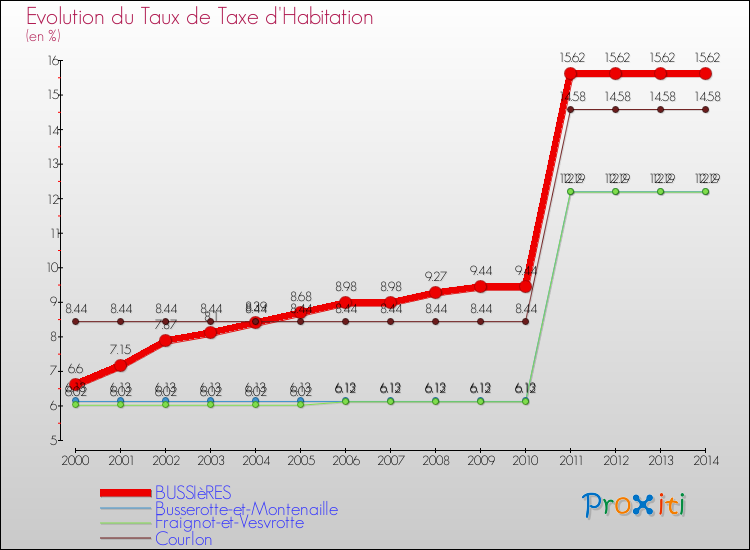 Evolution du taux de la taxe d'habitation pour BUSSIèRES et les communes proches de 2000 à 2014 Comparaison des taux de la taxe d'habitation pour BUSSIèRES et les communes voisines de 2000 à 2014