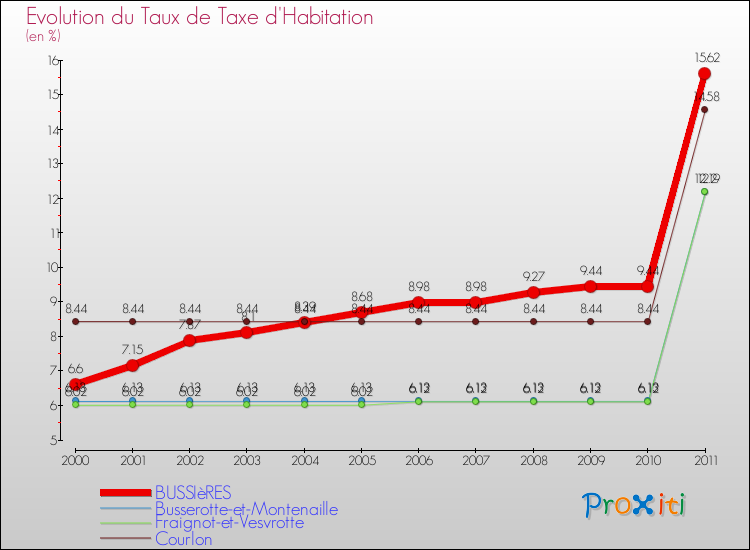Evolution du taux de la taxe d'habitation pour BUSSIèRES et les communes proches Comparaison des taux de la taxe d'habitation pour BUSSIèRES et les communes voisines