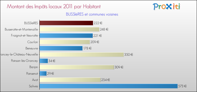Montant des impôts locaux par Habitant pour BUSSIèRES et les communes proches Comparaison des impôts locaux par habitant pour BUSSIèRES et les communes voisines