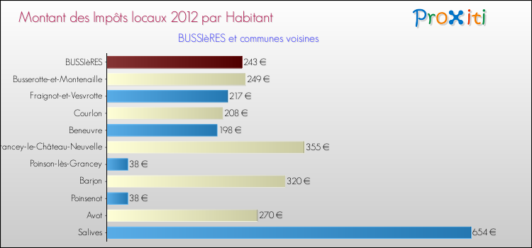 Montant des impôts locaux par Habitant pour BUSSIèRES et les communes proches Comparaison des impôts locaux par habitant pour BUSSIèRES et les communes voisines