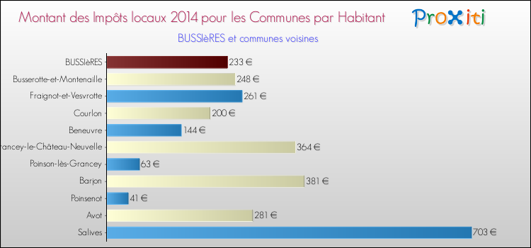 Montant des impôts locaux par Habitant pour BUSSIèRES et les communes proches en 2014 Comparaison des impôts locaux par habitant pour BUSSIèRES et les communes voisines en 2014