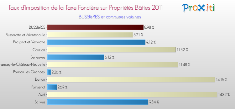 Taux d'imposition de la taxe foncière sur le bati 2011 pour BUSSIèRES et les communes proches Comparaison des taux d'imposition de la taxe foncière sur le bati 2011 pour BUSSIèRES et les communes voisines