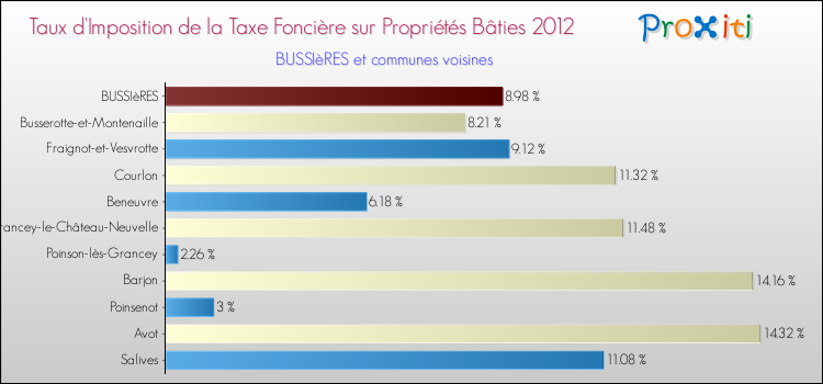 Taux d'imposition de la taxe foncière sur le bati 2012 pour BUSSIèRES et les communes proches Comparaison des taux d'imposition de la taxe foncière sur le bati 2012 pour BUSSIèRES et les communes voisines