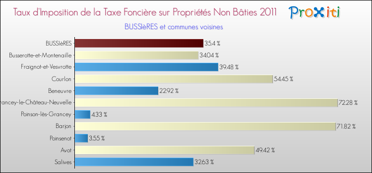 Taux d'imposition de la taxe foncière sur les immeubles et terrains non batis 2011 pour BUSSIèRES et les communes proches Comparaison des taux d'imposition de la taxe foncière sur les immeubles et terrains non batis 2011 pour BUSSIèRES et les communes voisines