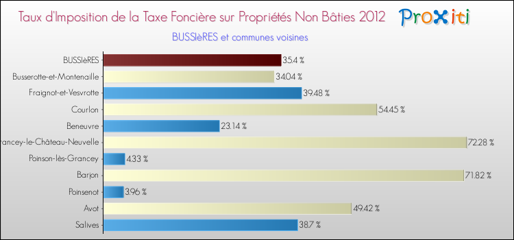 Taux d'imposition de la taxe foncière sur les immeubles et terrains non batis 2012 pour BUSSIèRES et les communes proches Comparaison des taux d'imposition de la taxe foncière sur les immeubles et terrains non batis 2012 pour BUSSIèRES et les communes voisines
