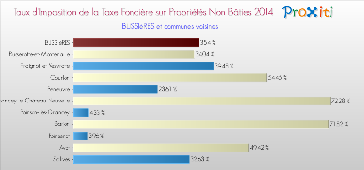 Taux d'imposition de la taxe foncière sur les immeubles et terrains non batis 2014 pour BUSSIèRES et les communes proches Comparaison des taux d'imposition de la taxe foncière sur les immeubles et terrains non batis 2014 pour BUSSIèRES et les communes voisines