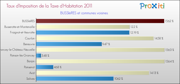 Taux d'imposition de la taxe d'habitation 2011 pour BUSSIèRES et les communes proches Comparaison des taux d'imposition de la taxe d'habitation 2011 pour BUSSIèRES et les communes voisines