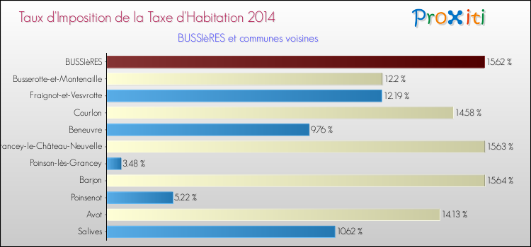 Taux d'imposition de la taxe d'habitation 2014 pour BUSSIèRES et les communes proches Comparaison des taux d'imposition de la taxe d'habitation 2014 pour BUSSIèRES et les communes voisines