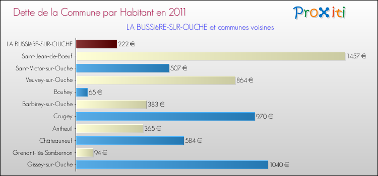 Dette par habitant de la commune en 2011 pour LA BUSSIèRE-SUR-OUCHE et les communes proches Comparaison de la dette par habitant de la commune en 2011 pour LA BUSSIèRE-SUR-OUCHE et les communes voisines